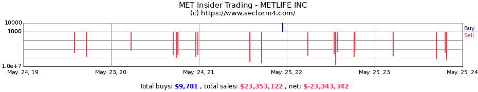 Insider Trading Transactions for METLIFE INC