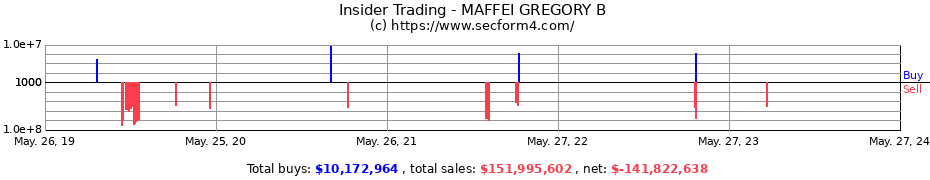 Insider Trading Transactions for MAFFEI GREGORY B
