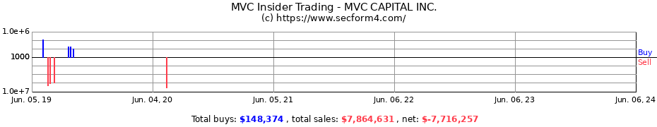 Insider Trading Transactions for MVC CAPITAL INC.