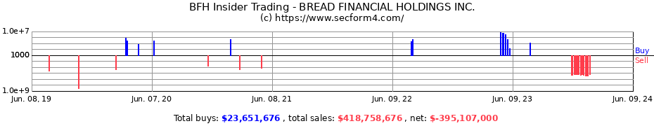 Insider Trading Transactions for BREAD FINANCIAL HOLDINGS INC.