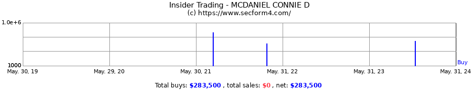 Insider Trading Transactions for MCDANIEL CONNIE D