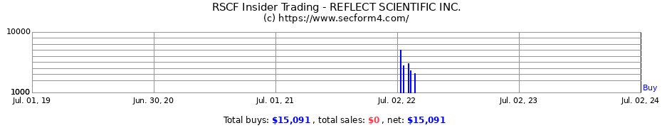 Insider Trading Transactions for REFLECT SCIENTIFIC INC.