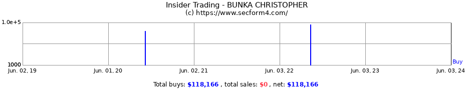 Insider Trading Transactions for BUNKA CHRISTOPHER