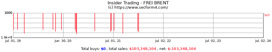Insider Trading Transactions for FREI BRENT