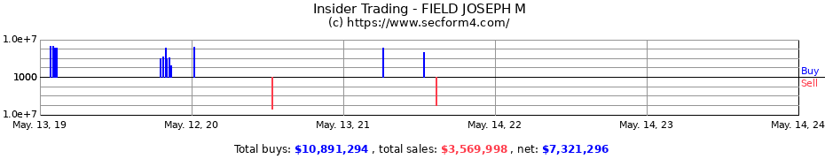 Insider Trading Transactions for FIELD JOSEPH M