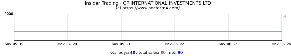 Insider Trading Transactions for CP INTERNATIONAL INVESTMENTS LTD