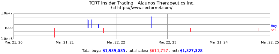 Insider Trading Transactions for Alaunos Therapeutics Inc.