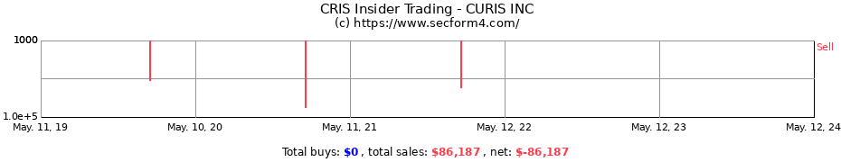 Insider Trading Transactions for CURIS INC