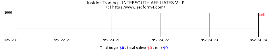 Insider Trading Transactions for INTERSOUTH AFFILIATES V LP