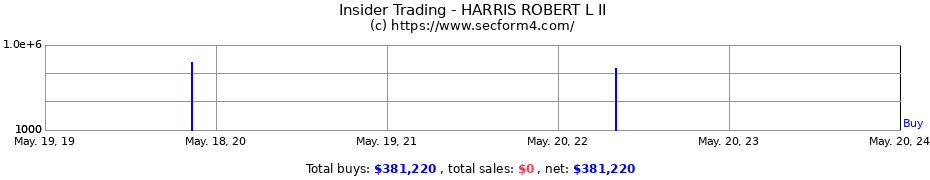 Insider Trading Transactions for HARRIS ROBERT L II
