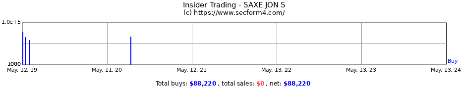 Insider Trading Transactions for SAXE JON S