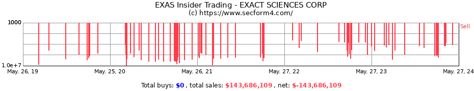 Insider Trading Transactions for EXACT SCIENCES CORP