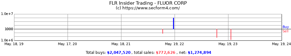 Insider Trading Transactions for FLUOR CORP