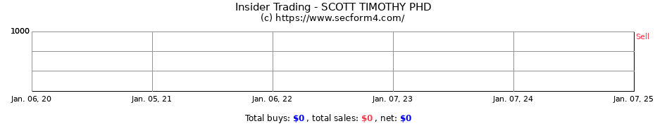 Insider Trading Transactions for SCOTT TIMOTHY PHD