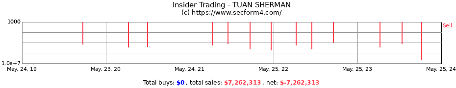Insider Trading Transactions for TUAN SHERMAN