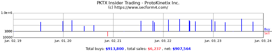 Insider Trading Transactions for ProtoKinetix Inc.