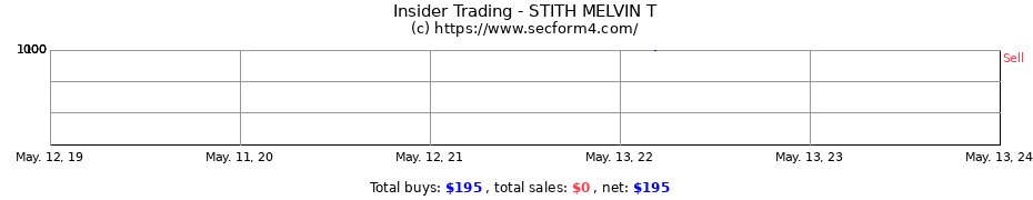 Insider Trading Transactions for STITH MELVIN T