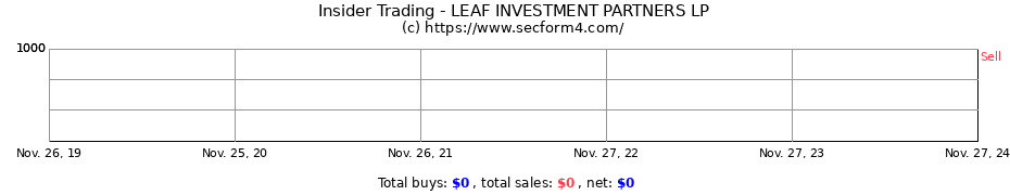 Insider Trading Transactions for LEAF INVESTMENT PARTNERS LP