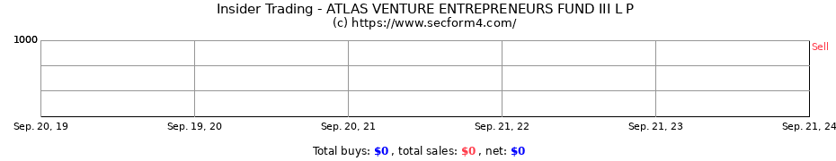 Insider Trading Transactions for ATLAS VENTURE ENTREPRENEURS FUND III L P