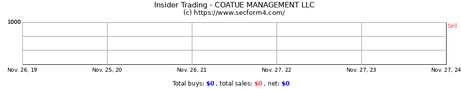 Insider Trading Transactions for COATUE MANAGEMENT LLC