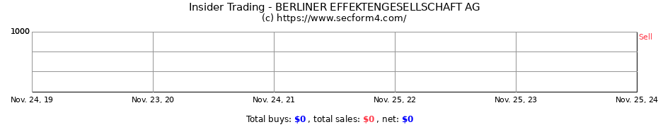 Insider Trading Transactions for BERLINER EFFEKTENGESELLSCHAFT AG