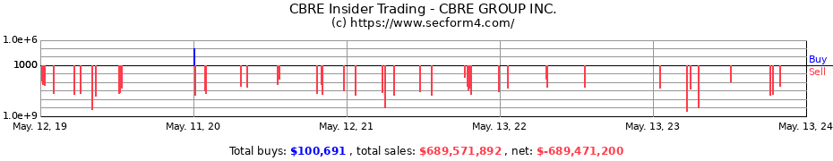 Insider Trading Transactions for CBRE GROUP INC.