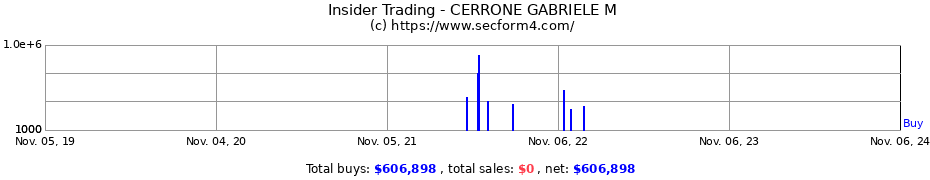 Insider Trading Transactions for CERRONE GABRIELE M