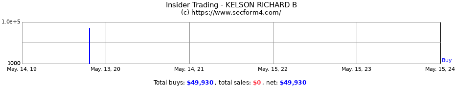 Insider Trading Transactions for KELSON RICHARD B
