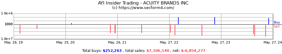 Insider Trading Transactions for ACUITY BRANDS INC