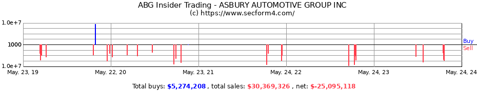 Insider Trading Transactions for ASBURY AUTOMOTIVE GROUP INC
