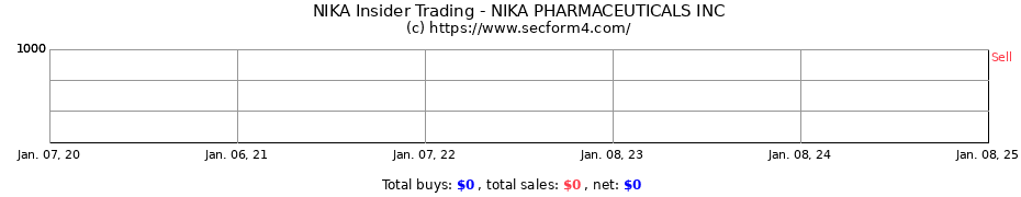 Insider Trading Transactions for NIKA PHARMACEUTICALS INC