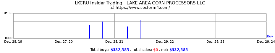 Insider Trading Transactions for LAKE AREA CORN PROCESSORS LLC