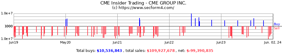 Insider Trading Transactions for CME GROUP INC.