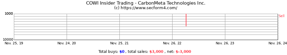 Insider Trading Transactions for CarbonMeta Technologies Inc.