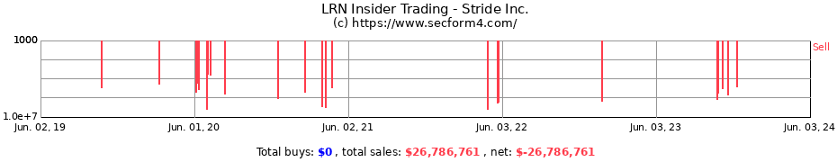 Insider Trading Transactions for Stride Inc.