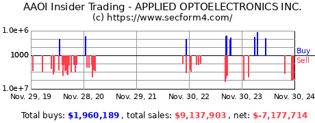 Insider Trading Transactions for APPLIED OPTOELECTRONICS INC CO