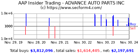 Insider Trading Transactions for ADVANCE AUTO PARTS INC