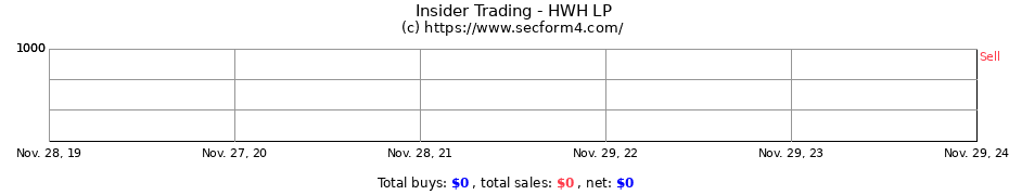 Insider Trading Transactions for HWH LP