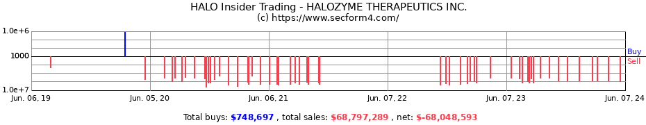 Insider Trading Transactions for HALOZYME THERAPEUTICS INC.