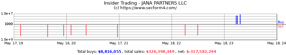 Insider Trading Transactions for JANA PARTNERS LLC