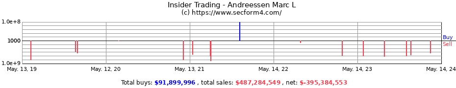 Insider Trading Transactions for Andreessen Marc L
