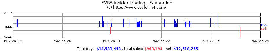 Insider Trading Transactions for Savara Inc