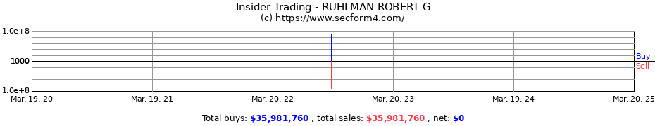 Insider Trading Transactions for RUHLMAN ROBERT G