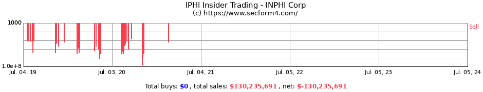 iphi stock price today