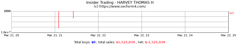 Insider Trading Transactions for HARVEY THOMAS H