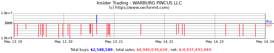 Insider Trading Transactions for WARBURG PINCUS LLC