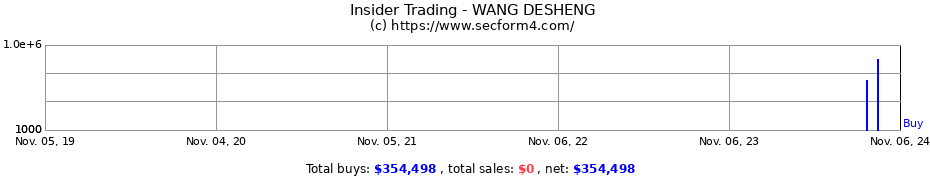 Insider Trading Transactions for WANG DESHENG