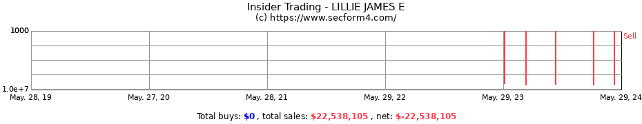 Insider Trading Transactions for LILLIE JAMES E