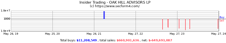 Insider Trading Transactions for OAK HILL ADVISORS LP