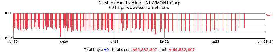 Insider Trading Transactions for NEWMONT Corp
